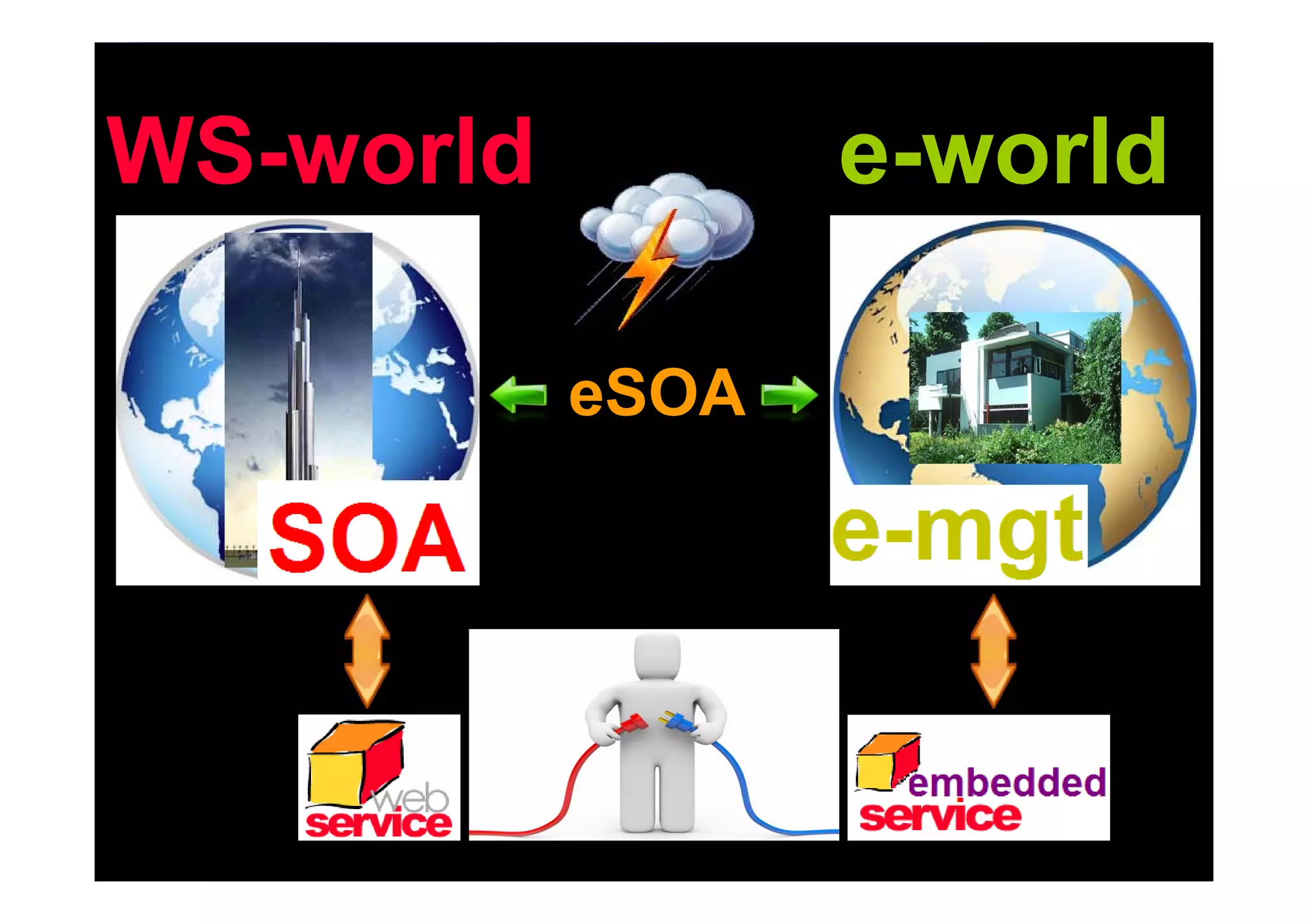 WS-world          e-world

           eSOA




                       41
 