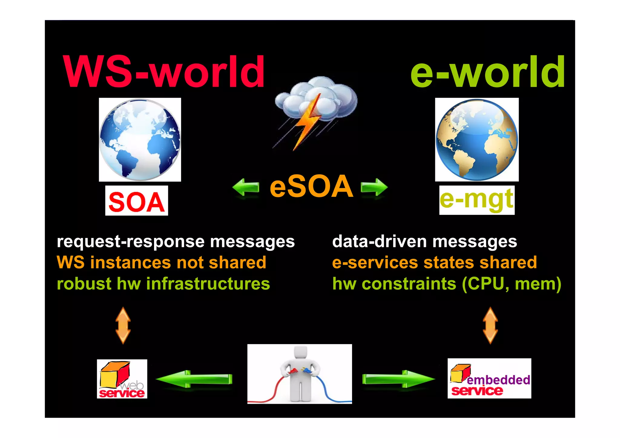 WS-world                            e-world

                      eSOA
request-response messages   data-driven messages
WS instances not shared     e-services states shared
robust hw infrastructures   hw constraints (CPU, mem)




                                                43
 