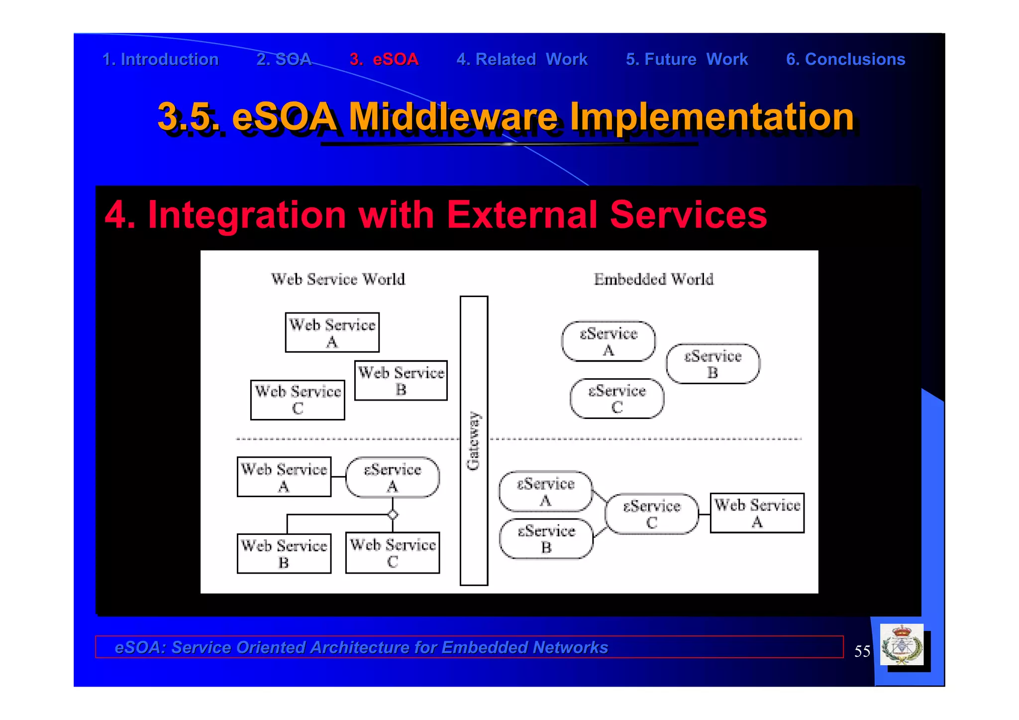 1. Introduction   2. SOA    3. eSOA     4. Related Work      5. Future Work   6. Conclusions


      3.5. eSOA Middleware Implementation
      3.5. eSOA Middleware Implementation

4. Integration with External Services




 eSOA: Service Oriented Architecture for Embedded Networks                           55
 