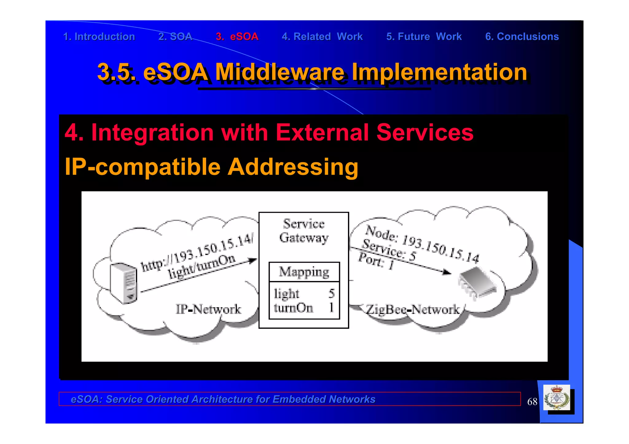 1. Introduction   2. SOA    3. eSOA     4. Related Work      5. Future Work   6. Conclusions


      3.5. eSOA Middleware Implementation
      3.5. eSOA Middleware Implementation

4. Integration with External Services
IP-compatible Addressing




 eSOA: Service Oriented Architecture for Embedded Networks                           68
 