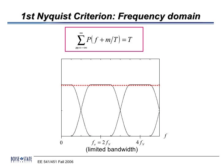 Isi and nyquist criterion