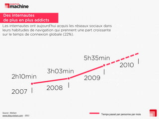 Source : Nielsen
www.blog.nielsen.com - 2011

Temps passé par personne par mois

 