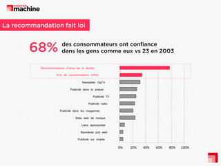Recommandations d’amis/de la famille
Avis de consommateurs online
Newsletter Opt’in
Publicité dans la presse
Publicité TV
Publicité radio
Publicité dans les magazines
Sites web de marque
Liens sponsorisés

Bannières pub web
Publicité sur mobile
0%

20%

40%

60%

80%

100%

 