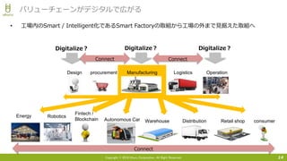 Copyright © 2018 Uhuru Corporation, All Right Reserved.
• 工場内のSmart / Intelligent化であるSmart Factoryの取組から工場の外まで見据えた取組へ
14
バリューチェーンがデジタルで広がる
consumerRetail shopDistributionWarehouse
OperationLogisticsManufacturingprocurementDesign
Autonomous Car
Fintech /
Blockchain
RoboticsEnergy
Digitalize？ Digitalize？Digitalize？
ConnectConnect
Connect
 