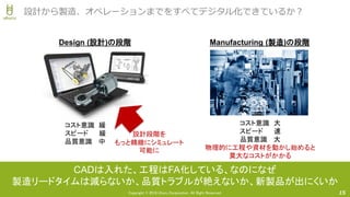 Copyright © 2018 Uhuru Corporation, All Right Reserved. 15
設計から製造、オペレーションまでをすべてデジタル化できているか？
CADは入れた、工程はFA化している、なのになぜ
製造リードタイムは減らないか、品質トラブルが絶えないか、新製品が出にくいか
コスト意識 大
スピード 速
品質意識 大
物理的に工程や資材を動かし始めると
莫大なコストがかかる
Design (設計)の段階 Manufacturing (製造)の段階
コスト意識 緩
スピード 緩
品質意識 中
設計段階を
もっと精緻にシミュレート
可能に
 