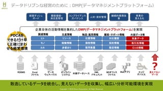 Copyright © 2018 Uhuru Corporation, All Right Reserved.
事業の
見える化
継続的業務改
善
人材・資材管理
コンプライアンス
ガバナンス
顧客価値・
満足度管理
経営ダッシュ
ボード
データドリブンな経営のために：DMP(データマネジメントプラットフォーム）
XML
RDBMS Excel
ファイル
データ
ウェアハウス
オンライン
システム
外部データソース
XML
ドキュメント
MSオフィス
ファイル
Webアプリ
企業全体の活動情報を集約したDMP(データマネジメントプラットフォーム）を実現
調達情報 生産情報 顧客・サポート情報
ヒト
モノ
カネ
対応履歴
契約情報
販促情報
リソース
稼働情報
歩留まり
位置情報
価格情報
販売数量
気象データ
取引先情報
口コミ情報
PDCAを
できるだけ早
く正確にまわ
せる経営環境
散逸しているデータを統合し、見えないデータを収集し、幅広い分析可能環境を実現
物流・販売情報
？見えてない
データ
外部データ等
エッジ
デバイス
 