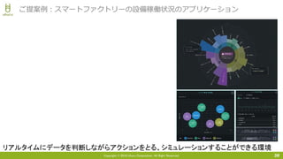 Copyright © 2018 Uhuru Corporation, All Right Reserved. 38
ご提案例：スマートファクトリーの設備稼働状況のアプリケーション
リアルタイムにデータを判断しながらアクションをとる、シミュレーションすることができる環境
 