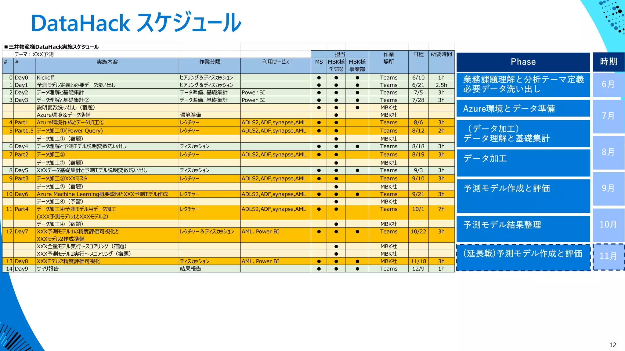 DataHack スケジュール
12
■三井物産様DataHack実施スケジュール
テーマ：XXX予測
# # 実施内容 作業分類 利用サービス MS MBK様
デジ総
MBK様
事業部
0 Day0 Kickoff ヒアリング＆ディスカッション ● ● ● Teams 6/10 1h
1 Day1 予測モデル定義と必要データ洗い出し ヒアリング＆ディスカッション ● ● ● Teams 6/21 2.5h
2 Day2 データ理解と基礎集計 データ準備、基礎集計 Power BI ● ● ● Teams 7/5 3h
3 Day3 データ理解と基礎集計② データ準備、基礎集計 Power BI ● ● ● Teams 7/28 3h
説明変数洗い出し（宿題） ● ● ● MBK社
Azure環境＆データ準備 環境準備 ● MBK社
4 Part1 Azure環境作成とデータ加工① レクチャー ADLS2,ADF,synapse,AML ● ● Teams 8/6 3h
5 Part1.5 データ加工①(Power Query) レクチャー ADLS2,ADF,synapse,AML ● ● Teams 8/12 2h
データ加工①（宿題） ● MBK社
6 Day4 データ理解と予測モデル説明変数洗い出し ディスカッション ● ● ● Teams 8/18 3h
7 Part2 データ加工② レクチャー ADLS2,ADF,synapse,AML ● ● Teams 8/19 3h
データ加工②（宿題） ● MBK社
8 Day5 XXXデータ基礎集計と予測モデル説明変数洗い出し ディスカッション ● ● ● Teams 9/3 3h
9 Part3 データ加工③XXXマスタ レクチャー ADLS2,ADF,synapse,AML ● ● Teams 9/10 3h
データ加工③（宿題） ● MBK社
10 Day6 Azure Machine Learning概要説明とXXX予測モデル作成 レクチャー ADLS2,ADF,synapse,AML ● ● ● Teams 9/21 3h
データ加工④（予習） ● MBK社
11 Part4 データ加工④予測モデル用データ加工
(XXX予測モデル1とXXXモデル2）
レクチャー ADLS2,ADF,synapse,AML ● ● Teams 10/1 7h
データ加工④（宿題） ● MBK社
12 Day7 XXX予測モデル1の精度評価可視化と
XXXモデル2作成準備
レクチャー＆ディスカッション AML、Power BI ● ● ● Teams 10/22 3h
XXX全量モデル実行~スコアリング（宿題） ● MBK社
XXX予測モデル2実行～スコアリング（宿題） ● MBK社
13 Day8 XXXモデル2精度評価可視化 ディスカッション AML、Power BI ● ● ● MBK社 11/18 3h
14 Day9 サマリ報告 結果報告 ● ● ● Teams 12/9 1h
担当 作業
場所
日程 所要時間
 
