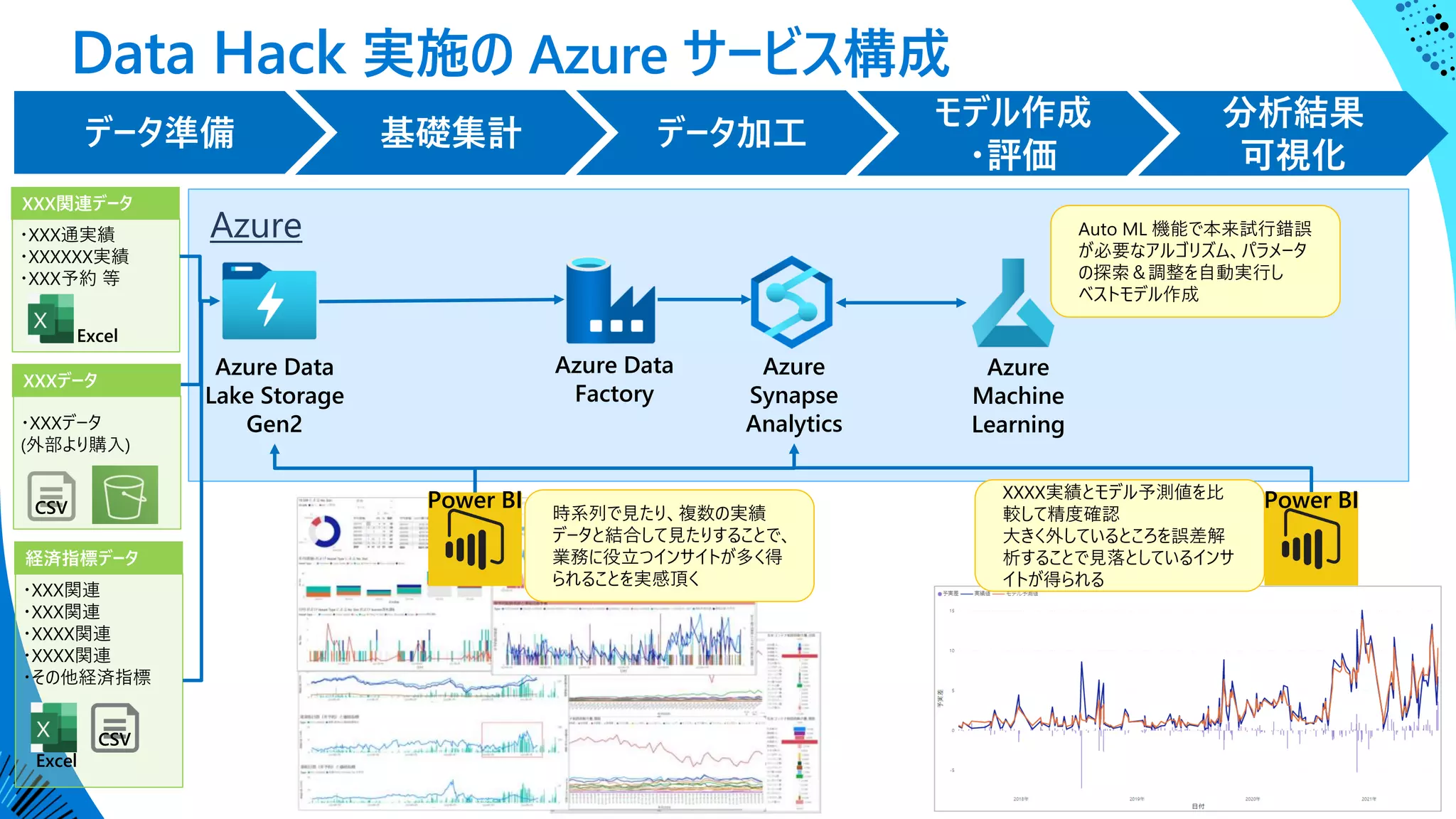 Azure
Azure Data
Lake Storage
Gen2
Data Hack 実施の Azure サービス構成
Azure Data
Factory
Azure
Synapse
Analytics
Azure
Machine
Learning
INTERNET
XXX関連データ
Excel
XXXデータ
CSV
経済指標データ
Excel
CSV
Auto ML 機能で本来試行錯誤
が必要なアルゴリズム、パラメータ
の探索＆調整を自動実行し
ベストモデル作成
時系列で見たり、複数の実績
データと結合して見たりすることで、
業務に役立つインサイトが多く得
られることを実感頂く
XXXX実績とモデル予測値を比
較して精度確認
大きく外しているところを誤差解
析することで見落としているインサ
イトが得られる
Power BI
Power BI
 