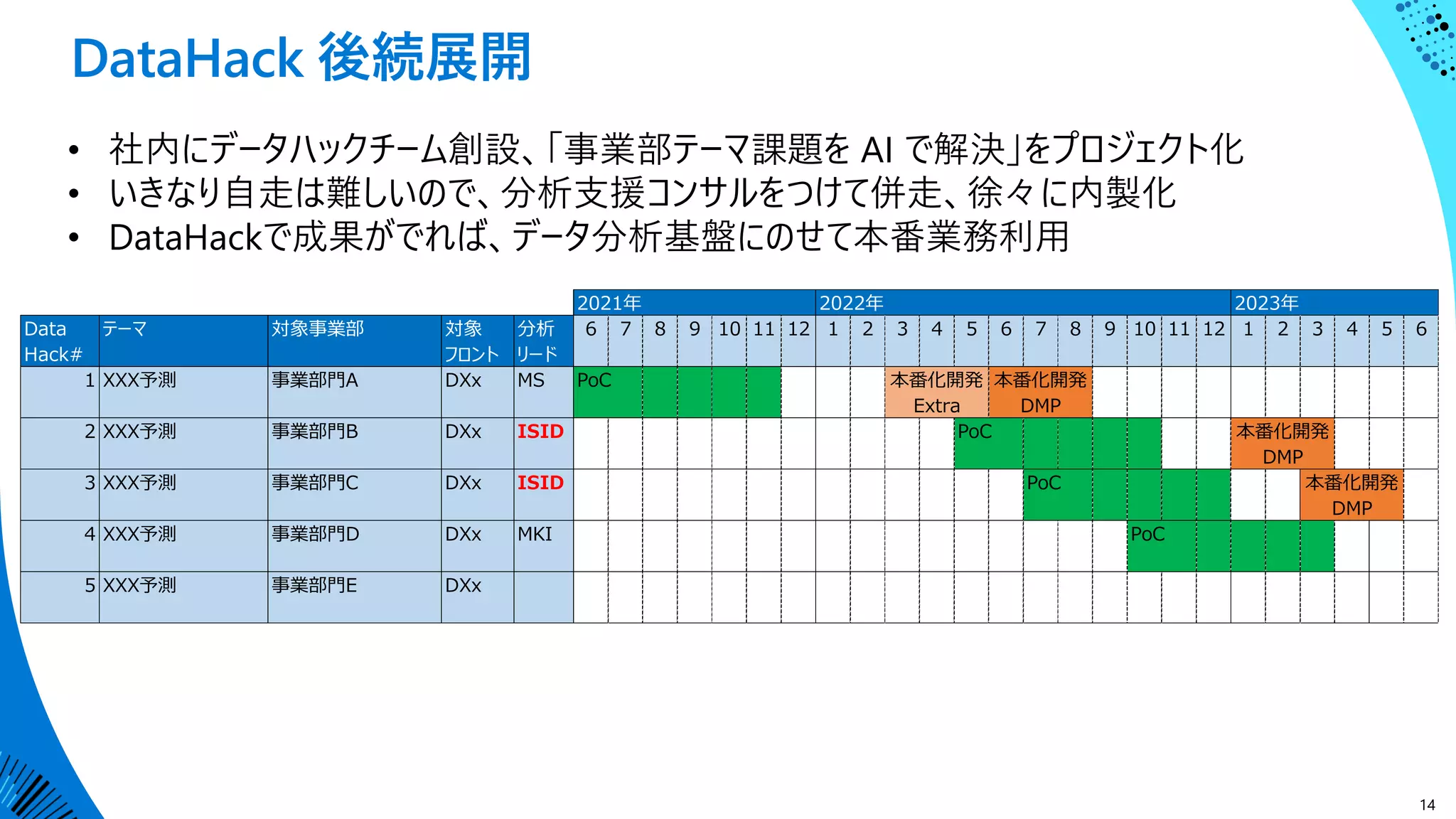 DataHack 後続展開
14
• 社内にデータハックチーム創設、「事業部テーマ課題を AI で解決」をプロジェクト化
• いきなり自走は難しいので、分析支援コンサルをつけて併走、徐々に内製化
• DataHackで成果がでれば、データ分析基盤にのせて本番業務利用
Data
Hack#
テーマ 対象事業部 対象
フロント
分析
リード
6 7 8 9 10 11 12 1 2 3 4 5 6 7 8 9 10 11 12 1 2 3 4 5 6
1 XXX予測 事業部門A DXx MS PoC
2 XXX予測 事業部門B DXx ISID PoC
3 XXX予測 事業部門C DXx ISID PoC
4 XXX予測 事業部門D DXx MKI PoC
5 XXX予測 事業部門E DXx
本番化開発
DMP
2021年 2022年 2023年
本番化開発
Extra
本番化開発
DMP
本番化開発
DMP
 