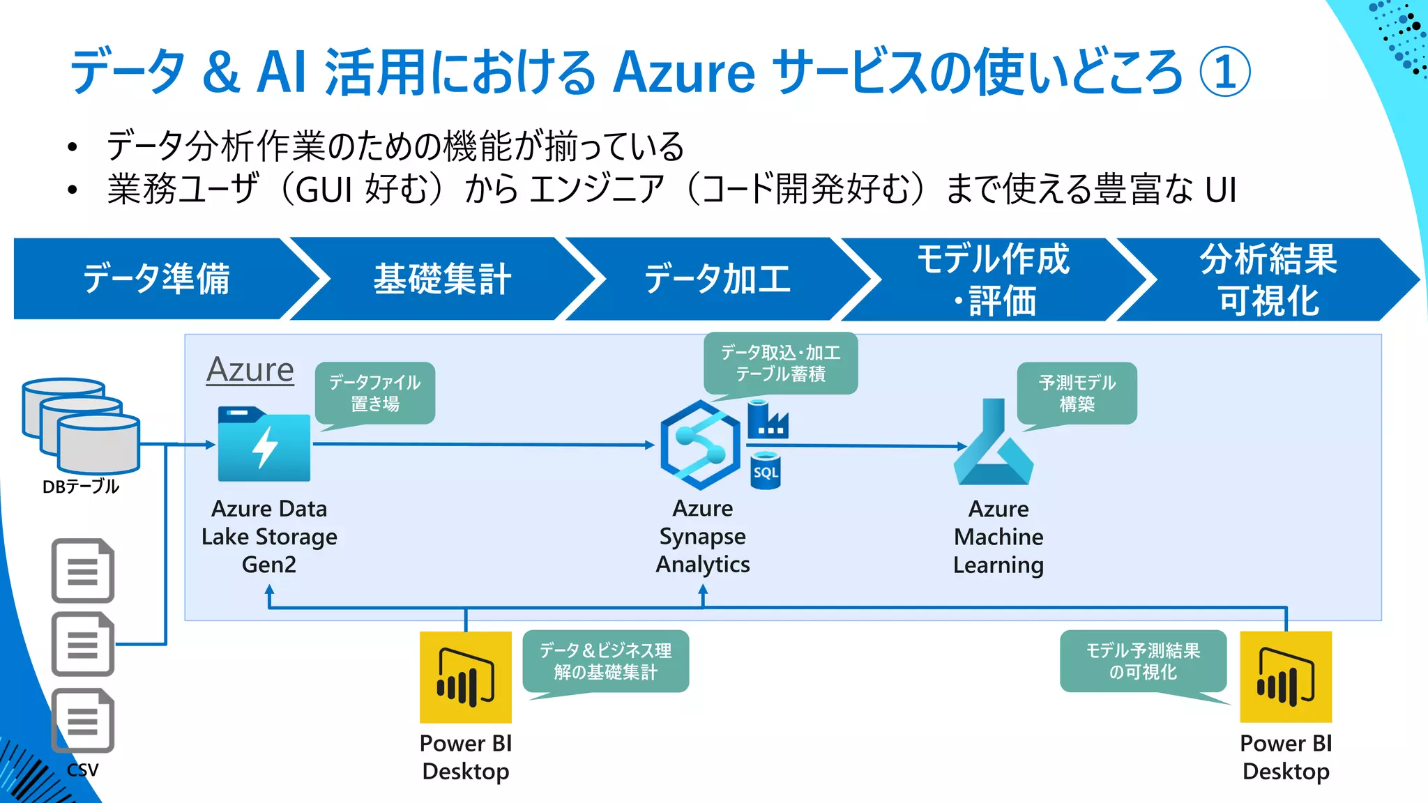 データ & AI 活用における Azure サービスの使いどころ ①
Azure
Azure Data
Lake Storage
Gen2
Azure
Synapse
Analytics
Azure
Machine
Learning
Power BI
Desktop
Power BI
Desktop
INTERNET
CSV
DBテーブル
データファイル
置き場
データ取込・加工
テーブル蓄積 予測モデル
構築
データ＆ビジネス理
解の基礎集計
モデル予測結果
の可視化
• データ分析作業のための機能が揃っている
• 業務ユーザ（GUI 好む）から エンジニア（コード開発好む）まで使える豊富な UI
 
