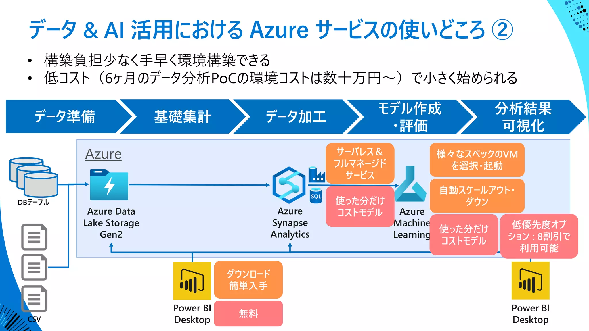 データ & AI 活用における Azure サービスの使いどころ ②
Azure
Azure Data
Lake Storage
Gen2
Azure
Synapse
Analytics
Azure
Machine
Learning
Power BI
Desktop
Power BI
Desktop
INTERNET
CSV
DBテーブル
無料
ダウンロード
簡単入手
サーバレス＆
フルマネージド
サービス
使った分だけ
コストモデル
様々なスペックのVM
を選択・起動
使った分だけ
コストモデル
低優先度オプ
ション : 8割引で
利用可能
自動スケールアウト・
ダウン
• 構築負担少なく手早く環境構築できる
• 低コスト（6ヶ月のデータ分析PoCの環境コストは数十万円～）で小さく始められる
 