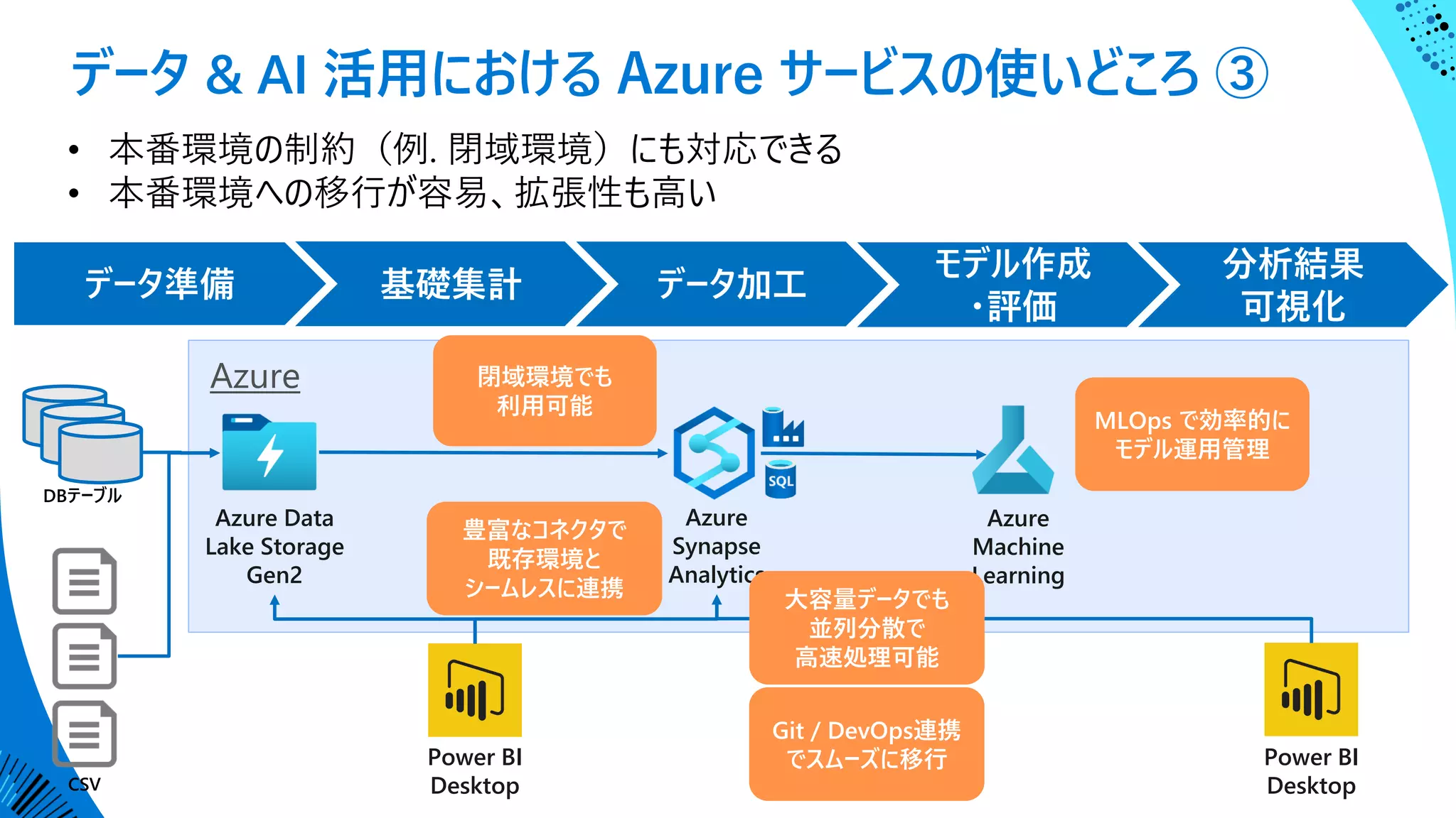 データ & AI 活用における Azure サービスの使いどころ ③
Azure
Azure Data
Lake Storage
Gen2
Azure
Synapse
Analytics
Azure
Machine
Learning
Power BI
Desktop
Power BI
Desktop
INTERNET
CSV
DBテーブル
閉域環境でも
利用可能
MLOps で効率的に
モデル運用管理
豊富なコネクタで
既存環境と
シームレスに連携 大容量データでも
並列分散で
高速処理可能
Git / DevOps連携
でスムーズに移行
• 本番環境の制約（例. 閉域環境）にも対応できる
• 本番環境への移行が容易、拡張性も高い
 