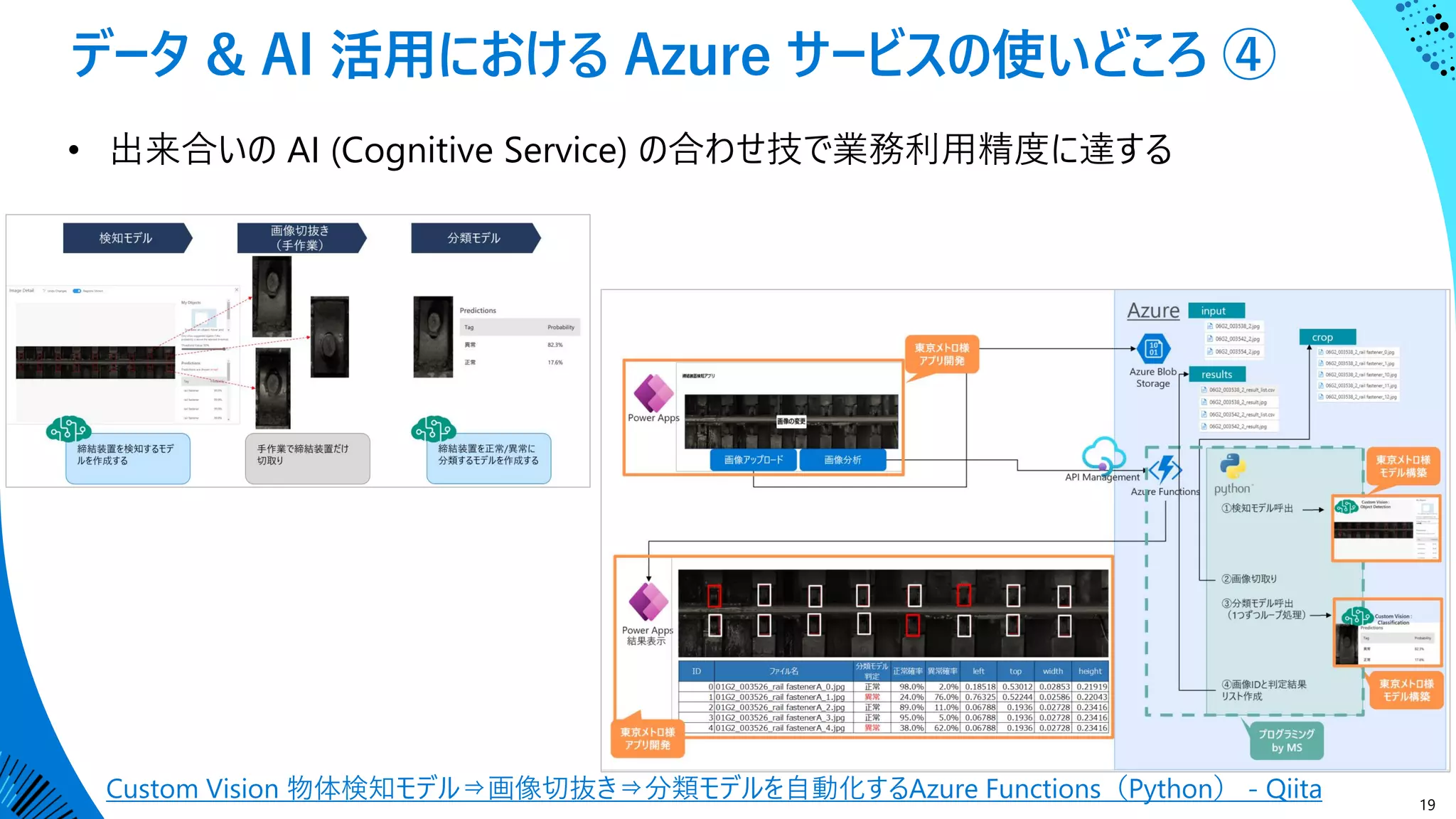 データ & AI 活用における Azure サービスの使いどころ ④
19
Custom Vision 物体検知モデル⇒画像切抜き⇒分類モデルを自動化するAzure Functions（Python） - Qiita
• 出来合いの AI (Cognitive Service) の合わせ技で業務利用精度に達する
 