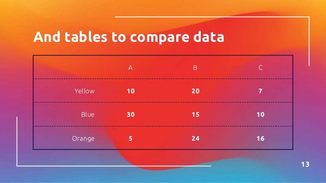 And tables to compare data
A B C
Yellow 10 20 7
Blue 30 15 10
Orange 5 24 16
13
 