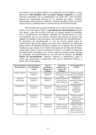 que cualquier cosa se puede explicar en un adecuado nivel de lenguaje, es que,
        igualmente, cada disciplina tiene su propio lenguaje explicativo, su propia
        estructura conceptual, que se complementa con aquél (45). Cada disciplina
        propone una organización selectiva de las imágenes que ofrece y propicia
        determinadas representaciones simbólicas. Ninguna disciplina ofrece una mayor
        riqueza icónica y simbólica para su construcción que las Ciencias Sociales.

                Pero la teoría más conocida de Bruner, que se deriva de todo el proceso
        anterior, es la meta que le dirige: el aprendizaje por descubrimiento, término
        muy amplio y que, sólo en parte, tiene que ver, aunque muchos lo confundan,
        con el descubrimiento investigador. Aprender por descubrimiento no tiene
        necesariamente que ver con recursos y técnicas que proponen al alumno “una
        pequeña investigación” para que llegue a una conclusión, (un “descubrimiento”).
        El aprendizaje por descubrimiento es más un proceso mental sobre los
        conocimientos que permite adoptar una nueva idea o descubrir un significado
        según caminos de búsqueda disciplinar seguidos por el alumno. Pero el propio
        Ausubel cree que aunque es un método interesante para la Educación Primaria,
        resulta largo, enojoso y que no compensa el esfuerzo y el tiempo en Educación
        Secundaria (46). En cualquier caso, existen, según los distintos autores, (porque
        las estrategias de descubrimiento no son cosa sólo de Bruner), tres formas
        básicas de descubrimiento: inductivo, deductivo y transductivo, según el
        cuadro que transcribimos a continuación (47), para la Educación Primaria, y
        primer ciclo de Secundaria.

Tipo de lección de   Tipo de búsqueda          Tipo de            Desarrollo        Fin principal de la
 descubrimiento      en la disciplina a    pensamiento        cognitivo que se            lección
                          enseñar         utilizado pro el       requiere del
                                             estudiante           estudiante
 Inductiva abierta     Descriptiva o       Pensamiento        Estadio intuitivo o   Enseñar un método
                        inductiva             inductivo      concreto (seis -once inductivo de búsqueda
                                                                     años)            (categorización)
    Inductiva          Descriptiva o       Pensamiento       Estadio concreto o         Enseñar una
   estructurada         inductiva           inductivo          formal (de ocho    asignatura (conceptos,
                                                              años en adelante)          categoría,
                                                                                     generalizaciones)
 Semideductiva         Prescriptiva o      Pensamiento       Estadio concreto o         Enseñar una
                         deductiva          inductivo          formal (de ocho           asignatura
                                                              años en adelante)        (propiedades,
                                                                                         conceptos)

Deductiva simple       Prescriptiva o      Pensamiento       Estadio formal (de    Enseñar un método
                         deductiva          deductivo        once-doce años en        deductivo de
                                                                 adelante)        búsqueda (formación
                                                                                      de hipótesis y
                                                                                    experimentación)
  Transductiva           Artística o       Pensamiento       Estadio concreto       Enseñar “métodos
                        transductiva       transductivo       formal (de ocho         artísticos” de
                                                             años en adelante)      búsqueda (uso del
                                                                                   patrón, la forma, el
                                                                                   tema, la repetición)




                                                24
 