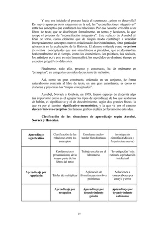 Y una vez iniciado el proceso hacia el constructo, ¿cómo se desarrolla?
    De nuevo aparecen otros esquemas en la red, las “reconciliaciones integrativas”
    entre los conceptos que establecen las relaciones. Por eso Ausubel criticaba a los
    libros de texto que se distribuyen formalmente, en temas y lecciones, lo que
    rompe el proceso de “reconciliación integrativa”. Este rechazo de Ausubel al
    libro de texto, como elemento que de ningún modo contribuye a conciliar
    intregradamente conceptos nuevos relacionados horizontalmente, tiene particular
    relevancia en la explicación de la Historia. El alumno entiende como sucesivos
    elementos conceptuales que son simultáneos o paralelos, que se desarrollan
    horizontalmente en el tiempo, como los económicos, los políticos, los sociales,
    los artísticos o, (y esto es más lamentable), los sucedidos en el mismo tiempo en
    espacios geográficos diferentes.

           Finalmente, todo ello, proceso y constructo, ha de ordenarse en
    “jerarquías”, en categorías en orden decreciente de inclusión.

           Así, como un gran constructo, ordenado en un conjunto, de forma
    naturalmente contraria al libro de texto, en una gran panorámica, es como se
    elaboran y presentan los “mapas conceptuales”.

           Ausubel, Novack y Godwin, en 1978, fueron capaces de discernir algo
    tan importante como es el agrupar los tipos de aprendizaje de los que acabamos
    de hablar, el significativo y el de descubrimiento, según dos grandes líneas; la
    que va por el camino significativo-memorístico, y la que va por el camino
    descubrimiento-receptivo. Su famoso gráfico explica perfectamente esta idea.

          Clasificación de las situaciones de aprendizaje según Ausubel,
    Novack y Hanesian.



 Aprendizaje        Clasificación de las          Enseñanza audio-         Investigación
 significativo      relaciones entre los        tutelar bien diseñada   científica (Música o
                         conceptos                                      Arquitectura nueva)


                      Conferencias o            Trabajo escolar en el    “Investigación “más
                    presentaciones de la            laboratorio         rutinaria o producción
                     mayor parte de los                                       intelectual
                       libros del texto


Aprendizaje por                               Aplicación de                 Soluciones a
  repetición        Tablas de multiplicar fórmulas para resolver         rompecabezas por
                                               problemas                   ensayo y error


                     Aprendizaje por             Aprendizaje por          Aprendizaje por
                       recepción                 descubrimiento           descubrimiento
                                                     guiado                 autónomo




                                           27
 