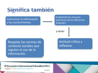 Empleando los recursos
Comunicar la información   expresivos de los diferentes
y los conocimientos.       lenguajes.


                           y tener



Respetar las normas de        Actitud crítica y
conducta sociales que         reflexiva.
regulan el uso de la
información.
 