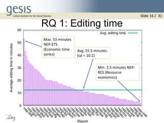 0
10
20
30
40
50
60
nep-ets
nep-gro
nep-opm
nep-pke
nep-cba
nep-hea
nep-rm
g
nep-geo
nep-hap
nep-tid
nep-dem
nep-soc
nep-cse
nep-net
nep-ifn
nep-lab
nep-ltv
nep-for
nep-law
nep-m
ig
nep-cdm
nep-m
on
nep-exp
nep-neu
nep-ino
nep-m
st
nep-ore
nep-fm
k
nep-ara
nep-m
kt
Averageeditingtimeinminutes
Report
Avg. editing time
RQ 1: Editing time
Avg. 15.5 minutes.
(sd = 10.1)
Min. 2.5 minutes NEP-
RES (Resource
economics)
Max. 53 minutes
NEP-ETS
(Economic time
series)
Slide 16 / 31
 