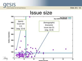 Issue size
0
1000
2000
3000
4000
5000
6000
7000
0 10 20 30 40 50 60
Numberofsubscribers
Average issue size
Avg. issue size
Avg. number of subscribers
Sports
issue size
2.5
(avg. 12.4)
Demographic
Economic
issue size 21
(avg. 12.4)
Slide 20 / 31
 