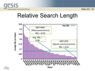 Relative Search Length
0
0.05
0.1
0.15
0.2
0.25
0.3
0.35
nep-mac
nep-dem
nep-cwa
nep-eur
nep-iuenep-cbe
nep-afrnep-mic
nep-bec
nep-intnep-knm
nep-com
nep-regnep-ifnnep-cdm
nep-tidnep-effnep-inonep-upt
nep-edu
nep-fornep-neu
nep-cisnep-ltvnep-net
nep-dev
nep-ppm
nep-spo
AverageRSLperReport
Report
Avg. RSL
NEP-MAC
(Macroeconomics)
RSL = 0.35
NEP-SPO
(Sports and Economics)
RSL = 0.01
Avg. RSL =
0.08
Slide 29 / 31
 