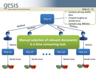 Nep-acc Nep-afr
Nep-all
• Contains all new RePEc
docs
• Created roughly on
weekly base
• Contains avg. 488 doc
Selects
Nep-upt Nep-ure
Selects Selects Selects
Sends issue Sends issue Sends issue Sends issue
Manual selection of relevant documents
is a time consuming task.
Slide 8 / 31
 