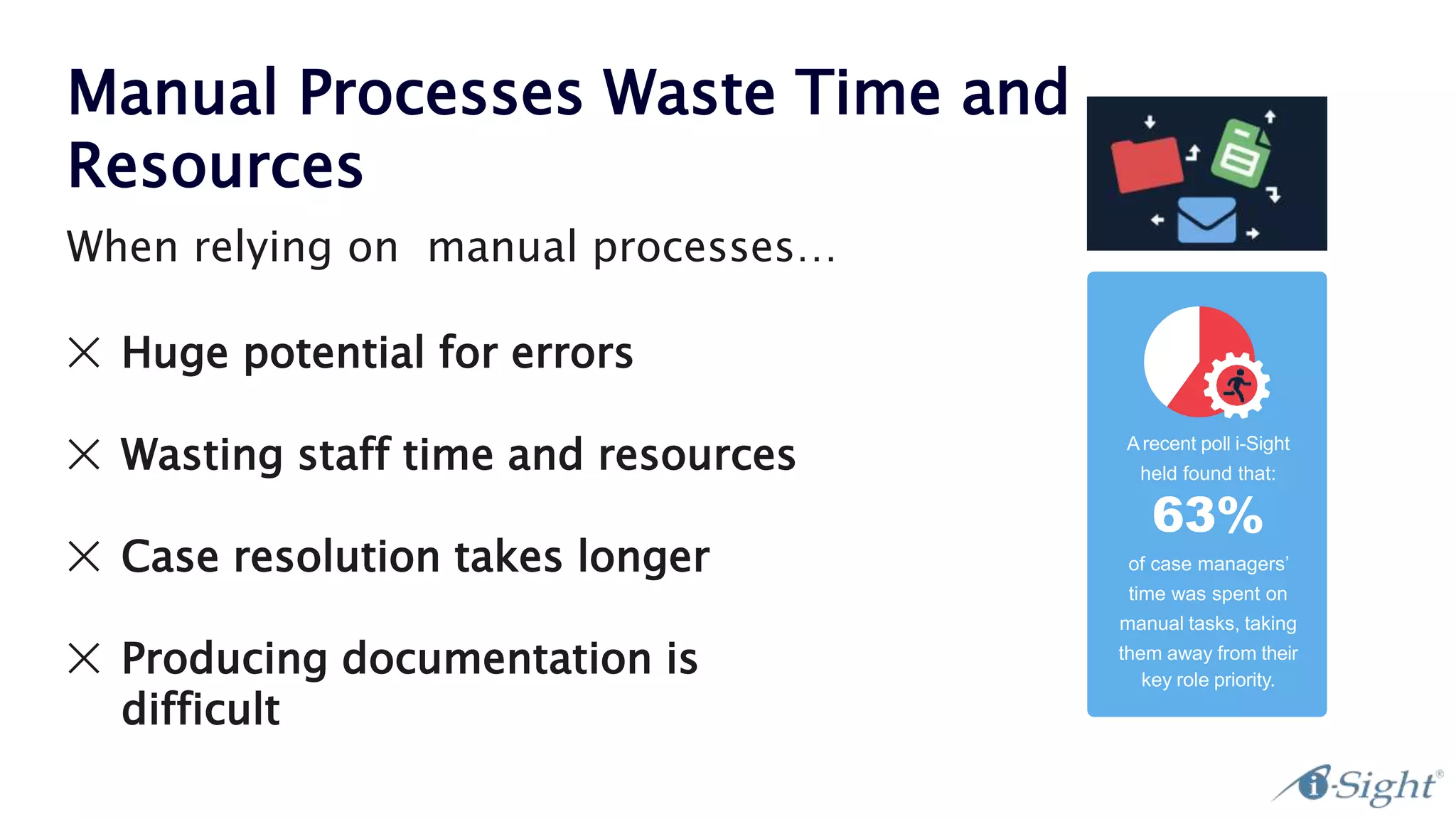 Manual Processes Waste Time and
Resources
When relying on manual processes…
✕ Huge potential for errors
✕ Wasting staff time and resources
✕ Case resolution takes longer
✕ Producing documentation is
difficult
Arecent poll i-Sight
held found that:
63%
of case managers’
time was spent on
manual tasks, taking
them away from their
key role priority.
 