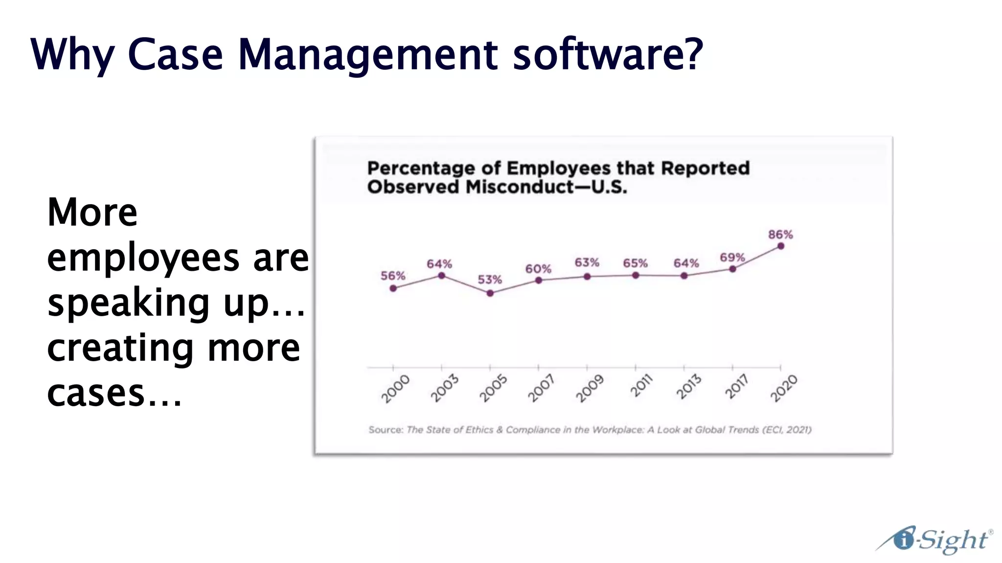 Why Case Management software?
More
employees are
speaking up…
creating more
cases…
 