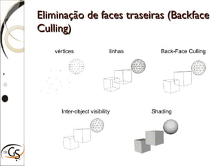 Eliminação de faces traseiras (BackfaceEliminação de faces traseiras (Backface
Culling)Culling)
vértices linhas Back-Face Culling
Inter-object visibility Shading
 