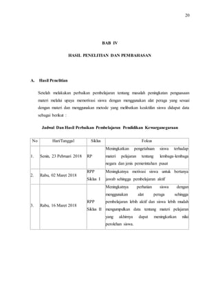 20
BAB IV
HASIL PENELITIAN DAN PEMBAHASAN
A. Hasil Penelitian
Setelah melakukan perbaikan pembelajaran tentang masalah peningkatan penguasaan
materi melalui upaya memotivasi siswa dengan menggunakan alat peraga yang sesuai
dengan materi dan menggunakan metode yang melibatkan keaktifan siswa didapat data
sebagai berikut :
Jadwal Dan Hasil Perbaikan Pembelajaran Pendidikan Kewarganegaraan
No Hari/Tanggal Siklus Fokus
1. Senin, 23 Pebruari 2018 RP
Meningkatkan pengetahuan siswa terhadap
materi pelajaran tentang lembaga-lembaga
negara dan jenis pemerintahan pusat
2. Rabu, 02 Maret 2018
RPP
Siklus I
Meningkatnya motivasi siswa untuk bertanya
jawab sehingga pembelajaran aktif
3. Rabu, 16 Maret 2018
RPP
Siklus II
Meningkatnya perhatian siswa dengan
menggunakan alat peraga sehingga
pembelajaran lebih aktif dan siswa lebih mudah
mengumpulkan data tentang materi pelajaran
yang akhirnya dapat meningkatkan nilai
perolehan siswa.
 
