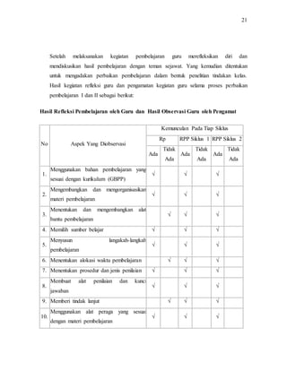 21
Setelah melaksanakan kegiatan pembelajaran guru merefleksikan diri dan
mendiskusikan hasil pembelajaran dengan teman sejawat. Yang kemudian ditentukan
untuk mengadakan perbaikan pembelajaran dalam bentuk penelitian tindakan kelas.
Hasil kegiatan refleksi guru dan pengamatan kegiatan guru selama proses perbaikan
pembelajaran I dan II sebagai berikut:
Hasil Refleksi Pembelajaran oleh Guru dan Hasil Observasi Guru oleh Pengamat
No Aspek Yang Diobservasi
Kemunculan Pada Tiap Siklus
Rp RPP Siklus 1 RPP Siklus 2
Ada
Tidak
Ada
Ada
Tidak
Ada
Ada
Tidak
Ada
1.
Menggunakan bahan pembelajaran yang
sesuai dengan kurikulum (GBPP)
√ √ √
2.
Mengembangkan dan mengorganisasikan
materi pembelajaran
√ √ √
3.
Menentukan dan mengembangkan alat
bantu pembelajaran
√ √ √
4. Memilih sumber belajar √ √ √
5.
Menyusun langakah-langkah
pembelajaran
√ √ √
6. Menentukan alokasi waktu pembelajaran √ √ √
7. Menentukan prosedur dan jenis penilaian √ √ √
8.
Membuat alat penilaian dan kunci
jawaban
√ √ √
9. Memberi tindak lanjut √ √ √
10.
Menggunakan alat peraga yang sesuai
dengan materi pembelajaran
√ √ √
 
