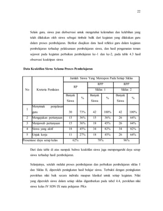 22
Selain guru, siswa pun diobservasi untuk mengetahui kelemahan dan kelebihan yang
telah dilakukan oleh siswa sebagai timbale balik dari kegiatan yang dilakukan guru
dalam proses pembelajaran. Berikut disajikan data hasil refleksi guru dalam kegiatan
pembelajaran terhadap pelaksanaan pembelajaran siswa, dan hasil pengamatan teman
sejawat pada kegiatan perbaikan pembelajaran ke-1 dan ke-2, pada table 4.3 hasil
observasi keaktipan siswa
Data Keaktifan Siswa Selama Proses Pembelajaran
No Kreteria Penilaian
Jumlah Siswa Yang Merespon Pada Setiap Siklus
RP
RPP RPP
Siklus 1 Siklus 2
Banyak
Siswa
%
Banyak
Siswa
%
Banyak
Siswa
%
1
Menyimak penjelasan
guru 30 73% 42 100% 42 100%
2 Mengajukan pertanyaan 15 36% 15 36% 26 64%
3 Menjawab pertanyaan 15 36% 18 45% 26 64%
4 Siswa yang aktif 18 45% 34 82% 34 82%
5 Unjuk kerja 11 27% 18 45% 26 64%
Prosentase daya serap kelas 62% 78% 96%
Dari data table di atas nampak bahwa keaktifan siswa juga mempengaruhi daya serap
siswa terhadap hasil pembelajaran.
Selanjutnya, setelah melalui proses pembelajaran dan perbaikan pembelajaran siklus I
dan Siklus II, diperoleh peningkatan hasil belajar siswa. Terbukti dengan peningkatan
perolehan nilai baik secara individu maupun klasikal untuk setiap kegiatan. Nilai
yang diperoleh siswa dalam setiap siklus digambarkan pada tabel 4.4, perolehan nilai
siswa kelas IV SDN IX mata pelajaran PKn
 