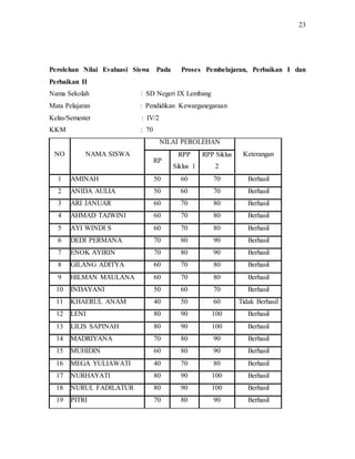 23
Perolehan Nilai Evaluasi Siswa Pada Proses Pembelajaran, Perbaikan I dan
Perbaikan II
Nama Sekolah : SD Negeri IX Lembang
Mata Pelajaran : Pendidikan Kewarganegaraan
Kelas/Semester : IV/2
KKM : 70
NO NAMA SISWA
NILAI PEROLEHAN
Keterangan
RP
RPP
Siklus 1
RPP Siklus
2
1 AMINAH 50 60 70 Berhasil
2 ANIDA AULIA 50 60 70 Berhasil
3 ARI JANUAR 60 70 80 Berhasil
4 AHMAD TAJWINI 60 70 80 Berhasil
5 AYI WINDI S 60 70 80 Berhasil
6 DEDI PERMANA 70 80 90 Berhasil
7 ENOK AYIRIN 70 80 90 Berhasil
8 GILANG ADITYA 60 70 80 Berhasil
9 HILMAN MAULANA 60 70 80 Berhasil
10 INDAYANI 50 60 70 Berhasil
11 KHAERUL ANAM 40 50 60 Tidak Berhasil
12 LENI 80 90 100 Berhasil
13 LILIS SAPINAH 80 90 100 Berhasil
14 MADRIYANA 70 80 90 Berhasil
15 MUHIDIN 60 80 90 Berhasil
16 MEGA YULIAWATI 40 70 80 Berhasil
17 NURHAYATI 80 90 100 Berhasil
18 NURUL FADILATUR 80 90 100 Berhasil
19 PITRI 70 80 90 Berhasil
 