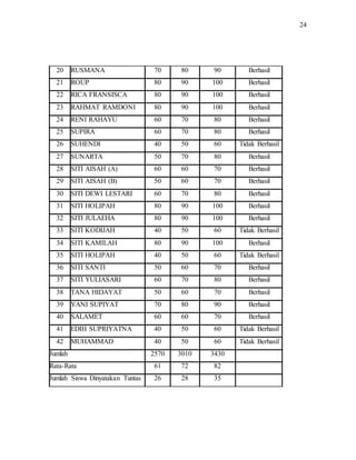 24
20 RUSMANA 70 80 90 Berhasil
21 ROUP 80 90 100 Berhasil
22 RICA FRANSISCA 80 90 100 Berhasil
23 RAHMAT RAMDONI 80 90 100 Berhasil
24 RENI RAHAYU 60 70 80 Berhasil
25 SUPIRA 60 70 80 Berhasil
26 SUHENDI 40 50 60 Tidak Berhasil
27 SUNARTA 50 70 80 Berhasil
28 SITI AISAH (A) 60 60 70 Berhasil
29 SITI AISAH (B) 50 60 70 Berhasil
30 SITI DEWI LESTARI 60 70 80 Berhasil
31 SITI HOLIPAH 80 90 100 Berhasil
32 SITI JULAEHA 80 90 100 Berhasil
33 SITI KODIJAH 40 50 60 Tidak Berhasil
34 SITI KAMILAH 80 90 100 Berhasil
35 SITI HOLIPAH 40 50 60 Tidak Berhasil
36 SITI SANTI 50 60 70 Berhasil
37 SITI YULIASARI 60 70 80 Berhasil
38 TANA HIDAYAT 50 60 70 Berhasil
39 YANI SUPIYAT 70 80 90 Berhasil
40 SALAMET 60 60 70 Berhasil
41 EDIH SUPRIYATNA 40 50 60 Tidak Berhasil
42 MUHAMMAD 40 50 60 Tidak Berhasil
Jumlah 2570 3010 3430
Rata-Rata 61 72 82
Jumlah Siswa Dinyatakan Tuntas 26 28 35
 