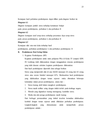 25
Kemajuan hasil perbaikan pembelajaran dapat dilihat pada diagram berikut ini.
Diagram 4.1
Diagram kemajuan jumlah siswa terhadap ketuntasan belajar
pada proses pembelajaran, perbaikan I, dan perbaikan II
Diagram 4.2
Diagram kemajuan taraf serap siswa terhadap prosentase daya serap siswa
pada proses pembelajaran, perbaikan I, dan perbaikan II
Diagram 4.3
Kemajuan nilai rata-rata kelas terhadap hasil
pembelajaran, perbaikan pembelajaran I, dan perbaikan pembelajaran II
B. Pembahasan Dari Setiap Siklus
1. Kegiatan Pembelajaran (RP)
Kegiatan pembelajaran untuk mata pelajaran PKn di Kelas IV (empat) SDN
IX Lembang telah dilaksanakan dengan menggunakan rencana pembelajaran
yang telah disusun sebelum kegiatan pembeljaaran dilaksnakan.
Dari hasil pembelajaran diperoleh data sebagai berikut:
Siswa yang memperoleh nilai di atas KKM mencapai 26 orang dari 42 orang
siswa atau secara klasikal mencapai 62%. Berdasarkan hasil pembelajaran
yang didiskusikan dengan teman sejawat maka ditemukan beberapa
kelemahan dalam proses pembelajaran, antara lain :
1. Siswa kurang aktif dalam mengikuti pembelajaran.
2. Siswa masih terlihat asing dengan istilah-istilah pada lembaga negara.
3. Metode yang digunakan kurang merangsang keaktifan siswa.
4. Media dan alat peraga pembelajaran masih kurang.
Dari berbagai permasalahan yang timbul tersebut kemudian didiskusikan
kembali dengan teman sejawat untuk dilakukan perbaikan pembelajaran.
Langkah-langkah yang direncakanan untuk memperbaiki proses
pembelajaran adalah :
 
