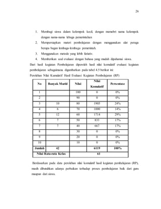 26
1. Membagi siswa dalam kelompok kecil, dengan memebri nama kelompok
dengan nama-nama lebaga pemerintahan
2. Mempersiapkan materi pembelajaran dengan menggunakan alat peraga
berupa bagan lembaga-lembaga pemerintah.
3. Menggunakan metode yang lebih fariativ.
4. Memberikan soal evaluasi dengan bahasa yang mudah dipahamai siswa.
Dari hasil kegiatan Pembelajaran diperoleh hasil nilai komulatif evaluasi kegiatan
pembelajaran sebagaimana digambarkan pada tabel 4.5 berikut ini:
Perolehan Nilai Kumulatif Hasil Evaluasi Kegiatan Pembelajaran (RP)
No Banyak Murid Nilai
Nilai
Komulatif
Persentase
1 100 0 0%
2 90 0 0%
3 10 80 1905 24%
4 6 70 1000 14%
5 12 60 1714 29%
6 7 50 833 17%
7 7 40 667 17%
8 30 0 0%
9 20 0 0%
10 10 0 0%
Jumlah 42 6119 100%
Nilai Rata-rata Kelas 61
Berdasarkan pada data perolehan nilai komulatif hasil kegiatan pembelajaran (RP),
masih dibutuhkan adanya perbaikan terhadap proses pembelajaran baik dari guru
maupun dari siswa.
 