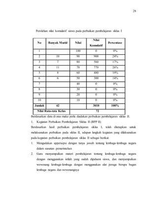 28
Perolehan nilai komulatif siswa pada perbaikan pembelajaran siklus I
No Banyak Murid Nilai
Nilai
Komulatif
Persentase
1 100 0 0%
2 10 90 900 24%
3 7 80 560 17%
4 11 70 770 26%
5 8 60 480 19%
6 6 50 300 14%
7 40 0 0%
8 30 0 0%
9 20 0 0%
10 10 0 0%
Jumlah 42 3010 100%
Nilai Rata-rata Kelas 72
Berdasarkan data di atas maka perlu diadakan perbaikan pembelajaran siklus II.
1. Kegiatan Perbaikan Pembelajaran Siklus II (RPP II)
Berdasarkan hasil perbaikan pembelajaran siklus I, telah ditetapkan untuk
melaksanakan perbaikan pada siklus II, adapun langkah kegiatan yang dilaksanakan
pada kegiatan perbaikan pembelajaran siklus II sebagai berikut:
1. Mengadakan appersepsi dengan tanya jawab tentang lembaga-lembaga negara
dalam susunan pemerintahan
2. Guru menyampaikan materi pembelajaran tentang lembaga-lembaga negara
dengan menggunakan istilah yang sudah dipahami siswa, dan menyampaikan
wewenang lembaga-lembaga dengan menggunakan alat peraga berupa bagan
lembaga negara dan wewenangnya
 