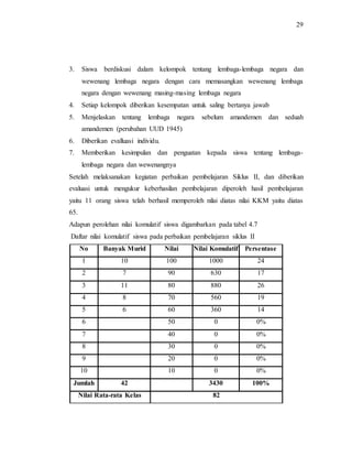 29
3. Siswa berdiskusi dalam kelompok tentang lembaga-lembaga negara dan
wewenang lembaga negara dengan cara memasangkan wewenang lembaga
negara dengan wewenang masing-masing lembaga negara
4. Setiap kelompok diberikan kesempatan untuk saling bertanya jawab
5. Menjelaskan tentang lembaga negara sebelum amandemen dan seduah
amandemen (perubahan UUD 1945)
6. Diberikan evalluasi individu.
7. Memberikan kesimpulan dan penguatan kepada siswa tentang lembaga-
lembaga negara dan wewenangnya
Setelah melaksanakan kegiatan perbaikan pembelajaran Siklus II, dan diberikan
evaluasi untuk mengukur keberhasilan pembelajaran diperoleh hasil pembelajaran
yaitu 11 orang siswa telah berhasil memperoleh nilai diatas nilai KKM yaitu diatas
65.
Adapun perolehan nilai komulatif siswa digambarkan pada tabel 4.7
Daftar nilai komulatif siswa pada perbaikan pembelajaran siklus II
No Banyak Murid Nilai Nilai Komulatif Persentase
1 10 100 1000 24
2 7 90 630 17
3 11 80 880 26
4 8 70 560 19
5 6 60 360 14
6 50 0 0%
7 40 0 0%
8 30 0 0%
9 20 0 0%
10 10 0 0%
Jumlah 42 3430 100%
Nilai Rata-rata Kelas 82
 