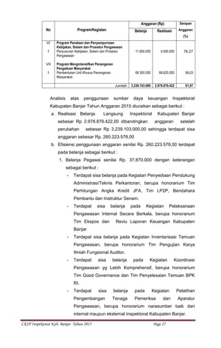 LKIP Inspektorat Kab. Banjar Tahun 2015 Page 27
No Program/Kegiatan
Anggaran (Rp) Serapan
Anggaran
(%)
Belanja Realisasi
V...