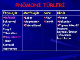PNÖMONİ TÜRLERİ Etiyolojik Morfolojik Süre Klinik İnfektif Bakteriyel Viral Fungal Tüberküloz Non infektif Toksin Kimyasal Aspirasyon Lober Segmenter İntersitisyel Akut Kronik Primer Sekonder Toplum kökenli/Hastane kaynaklı/İmmün yetmezlikli hastalarda 