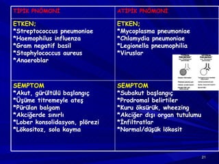 TİPİK PNÖMONİ ATİPİK PNÖMONİ ETKEN; *Streptococcus pneumoniae *Haemophilus influenza *Gram negatif basil *Staphylococcus aureus *Anaeroblar ETKEN; *Mycoplasma pneumoniae *Chlamydia pneumoniae *Legionella pneumophilia *Viruslar SEMPTOM *Akut, gürültülü başlangıç *Üşüme titremeyle ateş *Pürülan balgam *Akciğerde sınırlı *Lober konsolidasyon, plörezi *Lökositoz, sola kayma SEMPTOM *Subakut başlangıç *Prodromal belirtiler *Kuru öksürük, wheezing *Akciğer dışı organ tutulumu *İnfiltratlar *Normal/düşük lökosit 