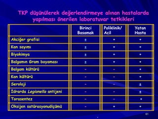 TKP düşünülerek değerlendirmeye alınan hastalarda yapılması önerilen laboratuvar tetkikleri .   Birinci Basamak Poliklinik/Acil Yatan Hasta Akciğer grafisi ± + + Kan sayımı ± + + Biyokimya ± + + Balgamın Gram boyaması ± + + Balgam kültürü - - + Kan kültürü - - + Seroloji - - ± İdrarda  Legionella   antijeni - - ± Torasentez - - + Oksijen satürasyonuölçümü - + + 