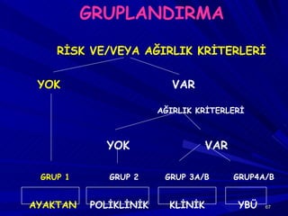 GRUPLANDIRMA   RİSK VE/VEYA AĞIRLIK KRİTERLERİ YOK    VAR   AĞIRLIK KRİTERLERİ   YOK  VAR GRUP 1   GRUP 2   GRUP 3A/B   GRUP4A/B AYAKTAN   POLİKLİNİK  KLİNİK  YBÜ 