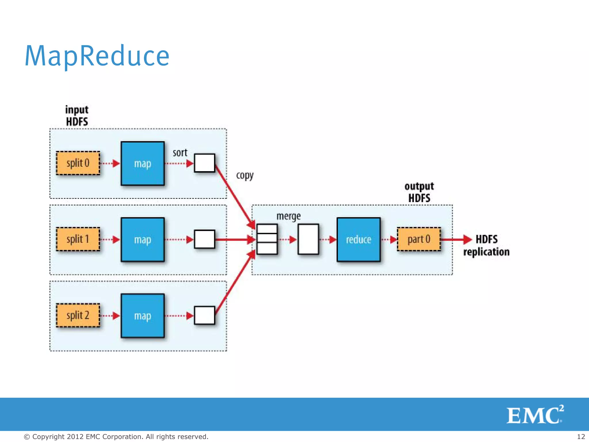 MapReduce




© Copyright 2012 EMC Corporation. All rights reserved.   12
 