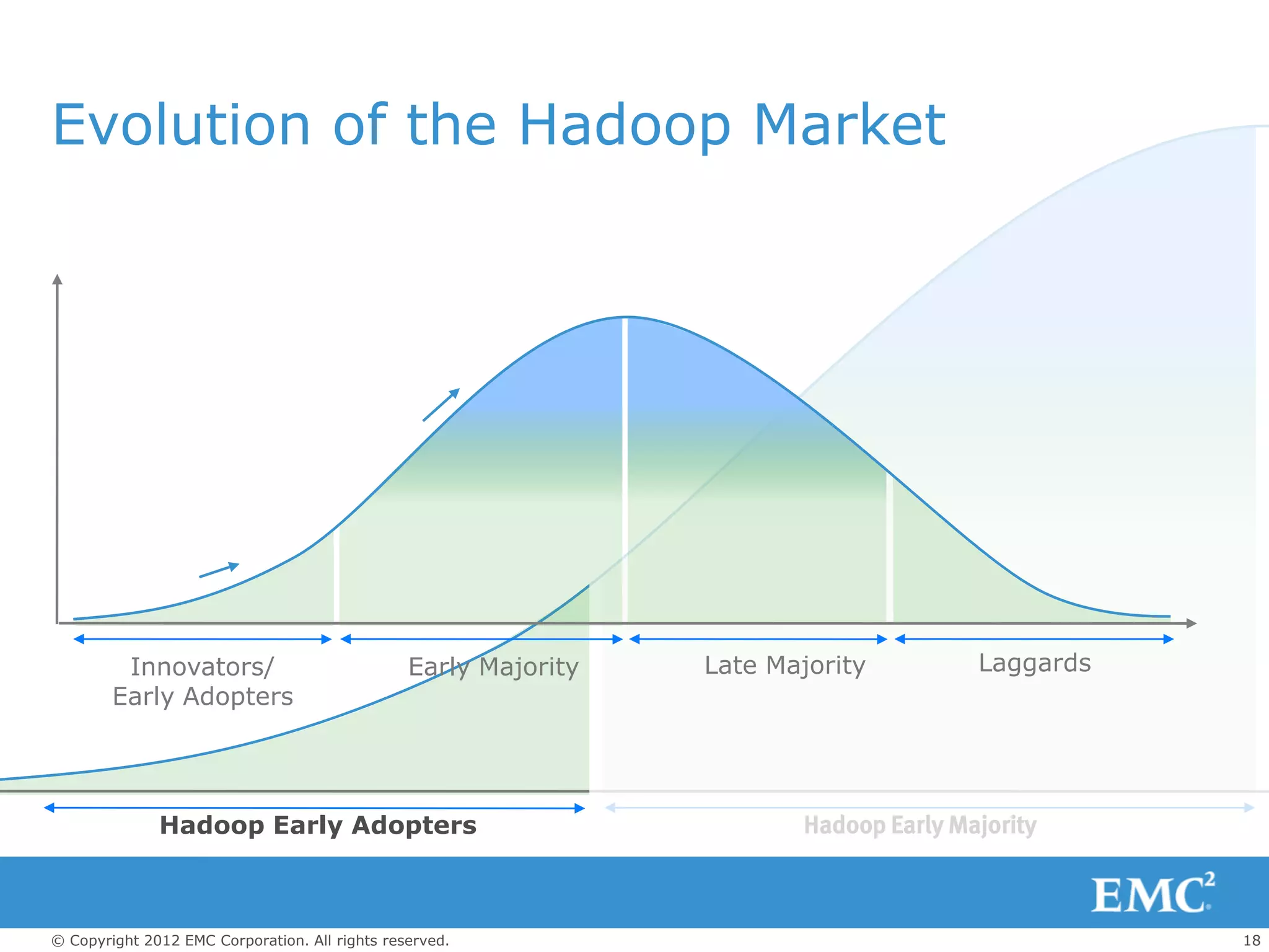 Evolution of the Hadoop Market




         Innovators/                            Early Majority   Late Majority         Laggards
        Early Adopters




              Hadoop Early Adopters                                     Hadoop Early Majority



© Copyright 2012 EMC Corporation. All rights reserved.                                            18
 