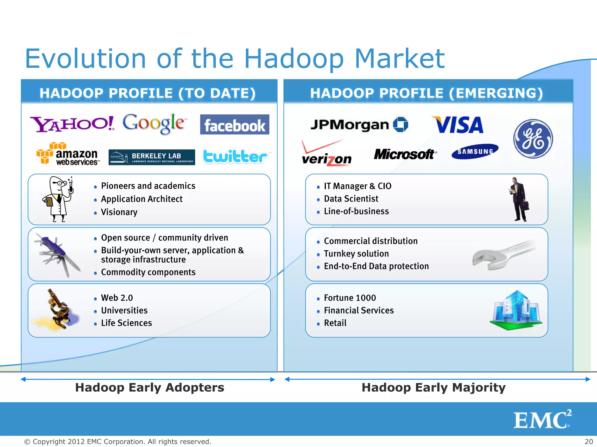 Evolution of the Hadoop Market
    HADOOP PROFILE (TO DATE)                                 HADOOP PROFILE (EMERGING)




                      Pioneers and academics                  IT Manager & CIO
                      Application Architect                   Data Scientist
                      Visionary                               Line-of-business

                      Open source / community driven          Commercial distribution
                      Build-your-own server, application &    Turnkey solution
                      storage infrastructure
                                                              End-to-End Data protection
                      Commodity components

                      Web 2.0                                 Fortune 1000
                      Universities                            Financial Services
                      Life Sciences                           Retail




              Hadoop Early Adopters                                    Hadoop Early Majority



© Copyright 2012 EMC Corporation. All rights reserved.                                         20
 