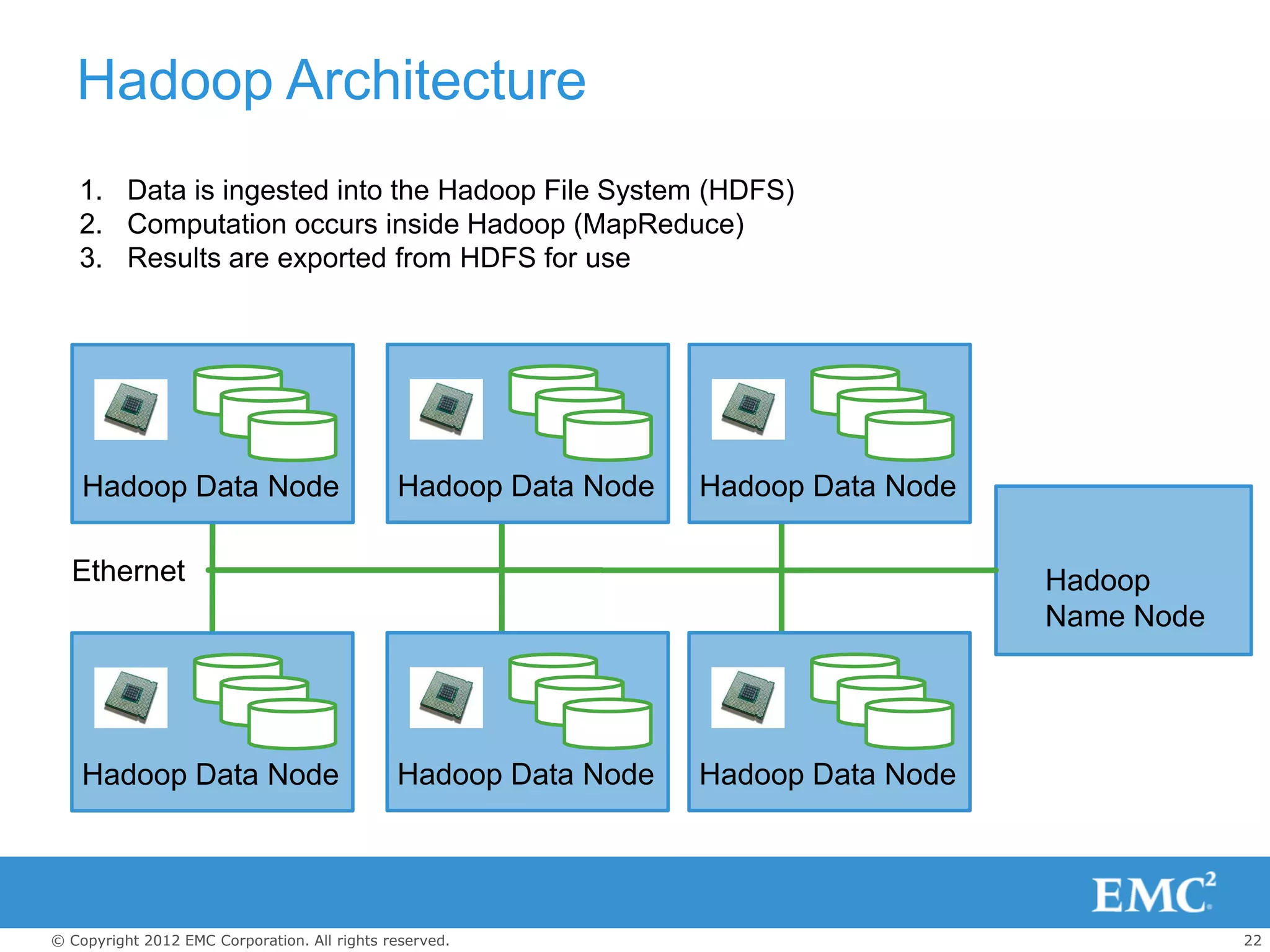 Hadoop Architecture
   1. Data is ingested into the Hadoop File System (HDFS)
   2. Computation occurs inside Hadoop (MapReduce)
   3. Results are exported from HDFS for use




    Hadoop Data Node                          Hadoop Data Node   Hadoop Data Node

  Ethernet                                                                          Hadoop
                                                                                    Name Node




    Hadoop Data Node                          Hadoop Data Node   Hadoop Data Node




© Copyright 2012 EMC Corporation. All rights reserved.                                          22
 