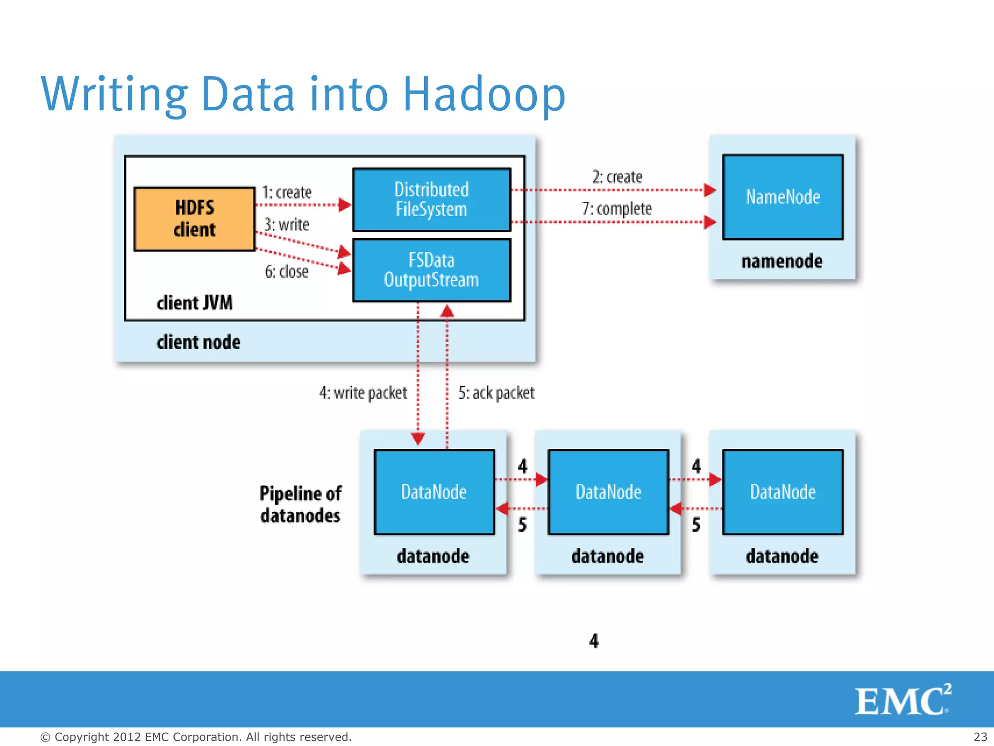 Writing Data into Hadoop




© Copyright 2012 EMC Corporation. All rights reserved.   23
 