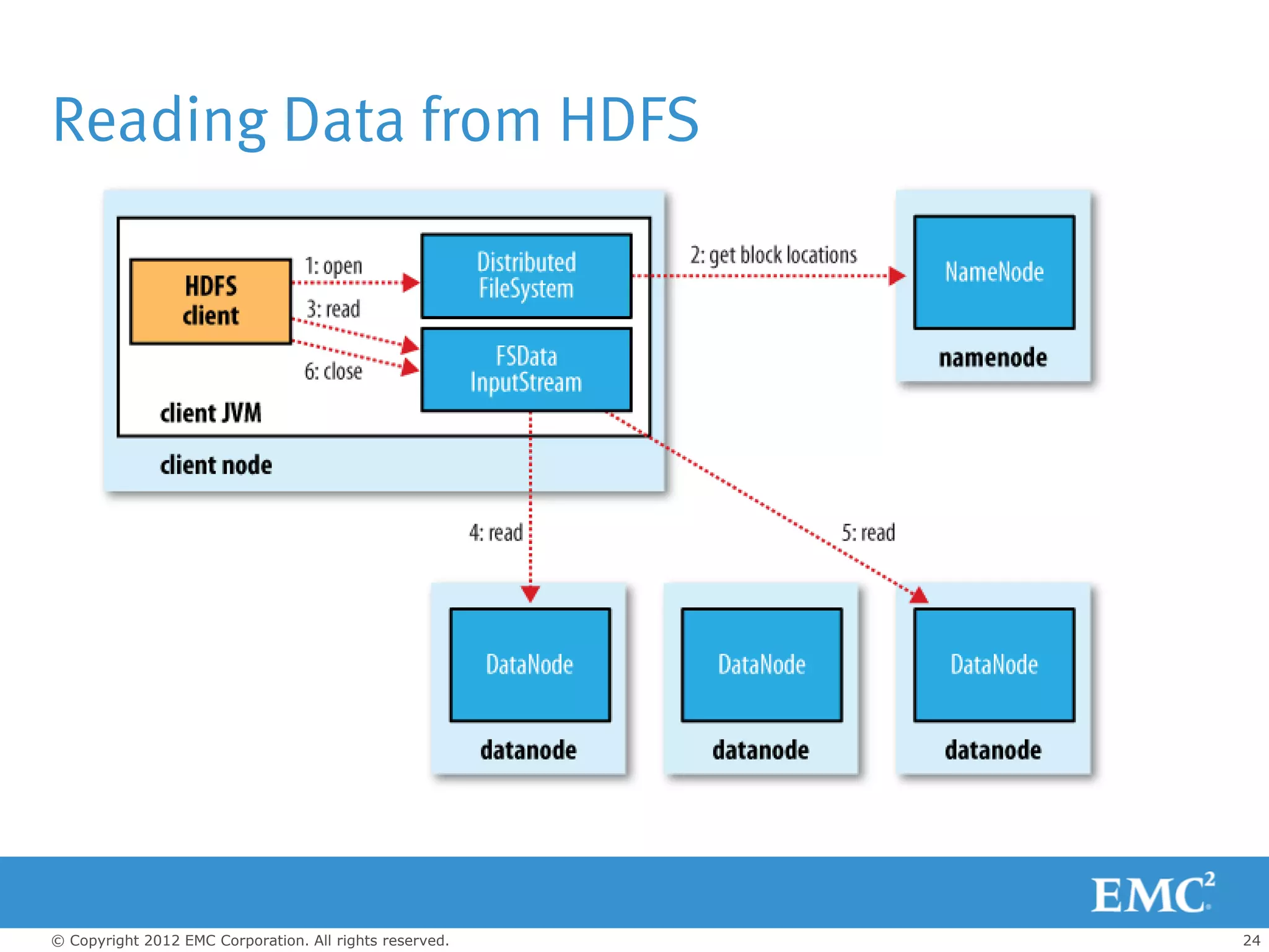 Reading Data from HDFS




© Copyright 2012 EMC Corporation. All rights reserved.   24
 