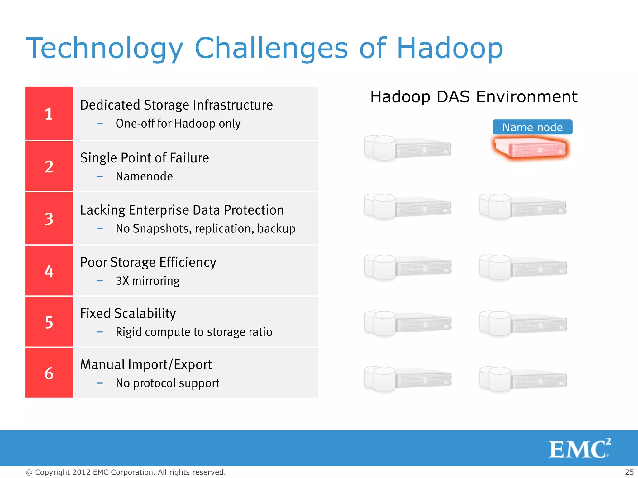 Technology Challenges of Hadoop
              Dedicated Storage Infrastructure
                                                         Hadoop DAS Environment
    1             – One-off for Hadoop only                            Name node

              Single Point of Failure
    2             – Namenode

              Lacking Enterprise Data Protection
    3             – No Snapshots, replication, backup

              Poor Storage Efficiency
    4             – 3X mirroring

              Fixed Scalability
    5             – Rigid compute to storage ratio

              Manual Import/Export
    6             – No protocol support




© Copyright 2012 EMC Corporation. All rights reserved.                             25
 